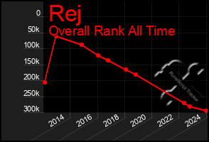 Total Graph of Rej