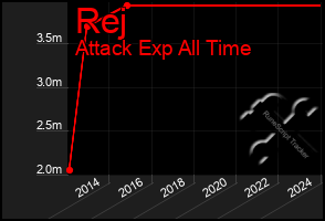 Total Graph of Rej