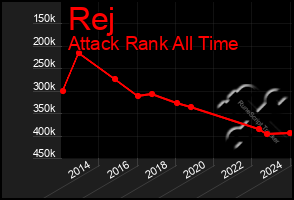 Total Graph of Rej