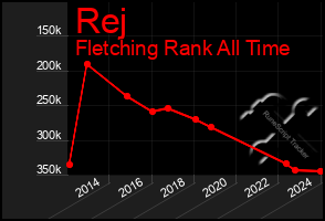 Total Graph of Rej