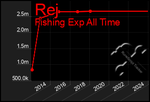 Total Graph of Rej