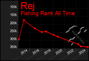 Total Graph of Rej