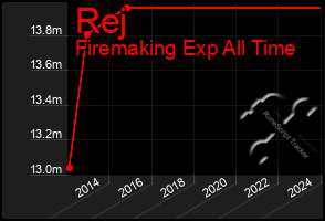 Total Graph of Rej