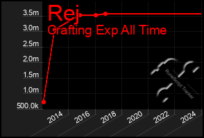 Total Graph of Rej