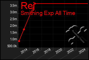 Total Graph of Rej