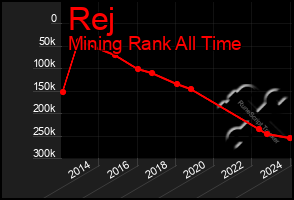 Total Graph of Rej