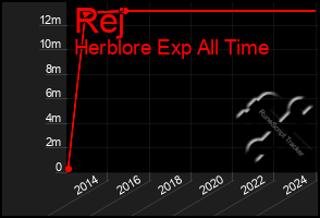 Total Graph of Rej