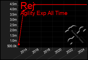 Total Graph of Rej