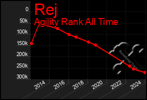 Total Graph of Rej