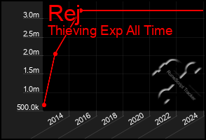 Total Graph of Rej