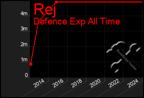 Total Graph of Rej