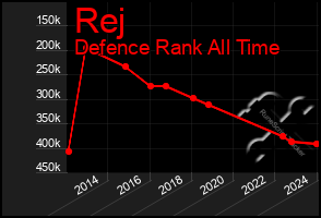 Total Graph of Rej