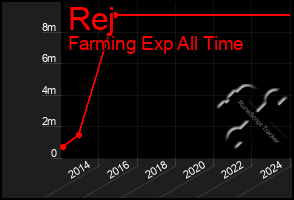 Total Graph of Rej