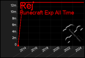 Total Graph of Rej