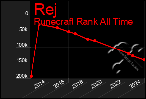 Total Graph of Rej