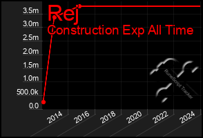 Total Graph of Rej