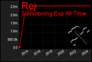 Total Graph of Rej