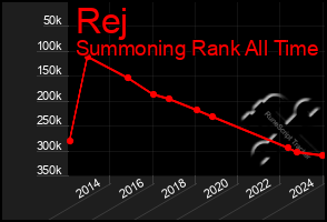 Total Graph of Rej