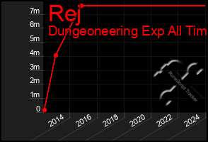 Total Graph of Rej