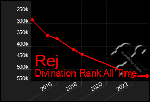 Total Graph of Rej