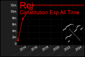 Total Graph of Rej