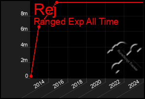 Total Graph of Rej