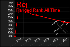 Total Graph of Rej