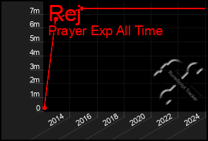 Total Graph of Rej