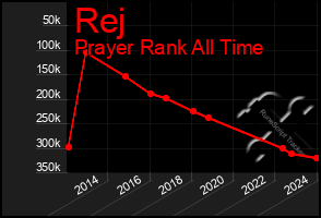 Total Graph of Rej