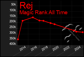 Total Graph of Rej