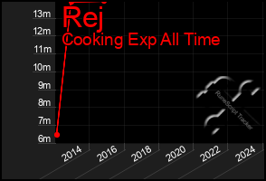 Total Graph of Rej