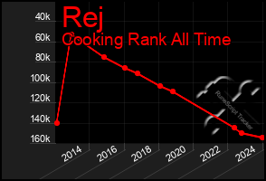 Total Graph of Rej