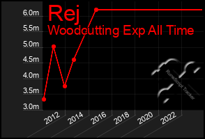 Total Graph of Rej