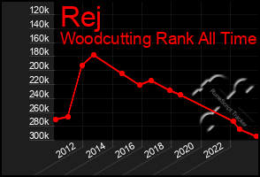 Total Graph of Rej