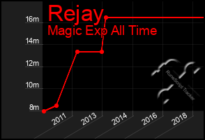 Total Graph of Rejay