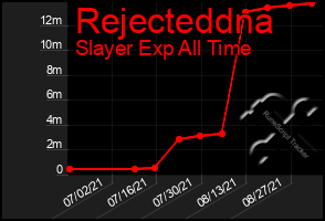 Total Graph of Rejecteddna