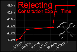 Total Graph of Rejecting