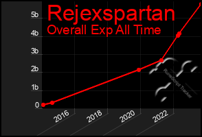Total Graph of Rejexspartan