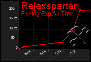 Total Graph of Rejexspartan
