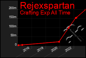 Total Graph of Rejexspartan