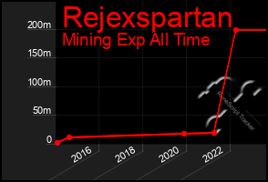 Total Graph of Rejexspartan