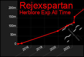 Total Graph of Rejexspartan