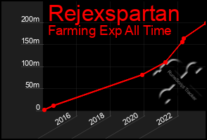 Total Graph of Rejexspartan