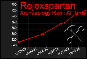Total Graph of Rejexspartan