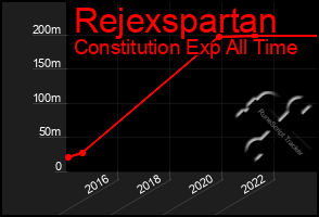 Total Graph of Rejexspartan