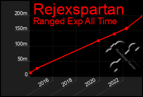 Total Graph of Rejexspartan