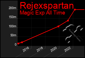 Total Graph of Rejexspartan