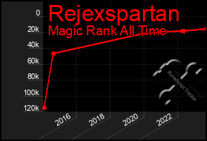 Total Graph of Rejexspartan