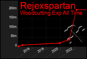Total Graph of Rejexspartan