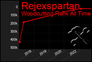 Total Graph of Rejexspartan